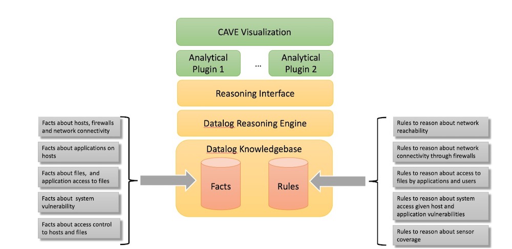 High level diagram of data flows in the CAVE system