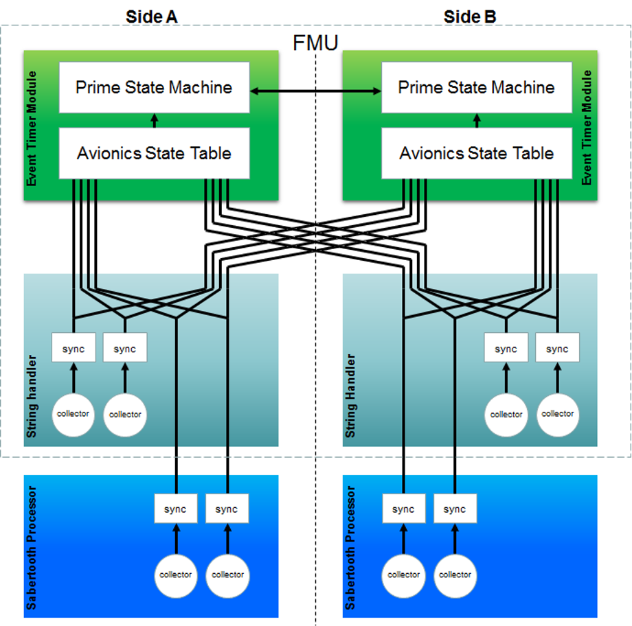 Fault Tolerant Computer Systems and Methods Establishing Consensus for Which Processing System Should Be the Prime String