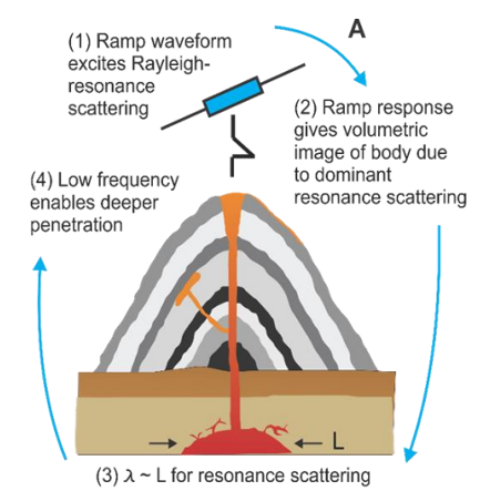 Sub-Surface Imaging of Dielectric Structures and Voids Via Narrowband Electromagnetic Resonance Scattering