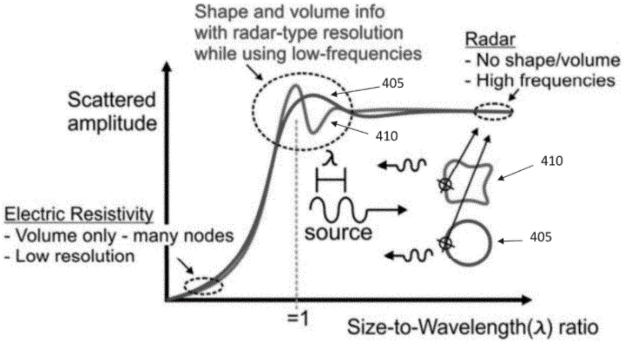 Shape and volume info with radar-type resolution while using low-frequencies